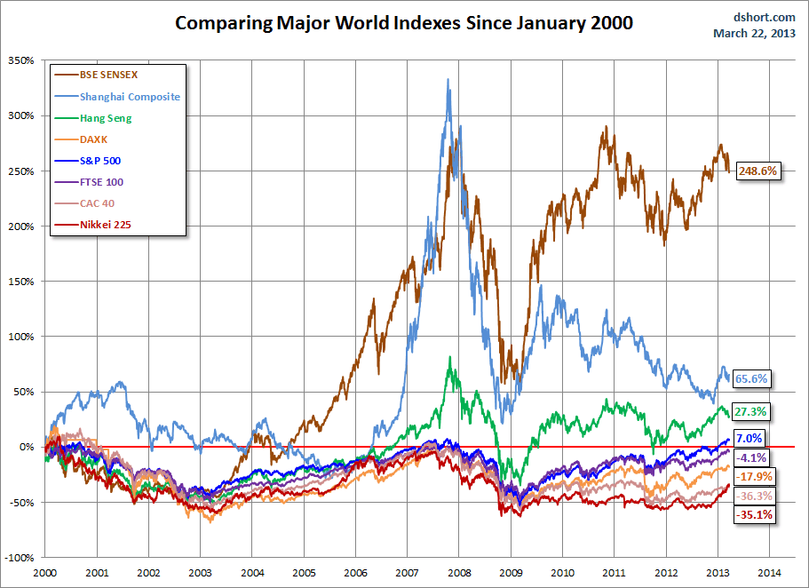 world-indexes-since-2000