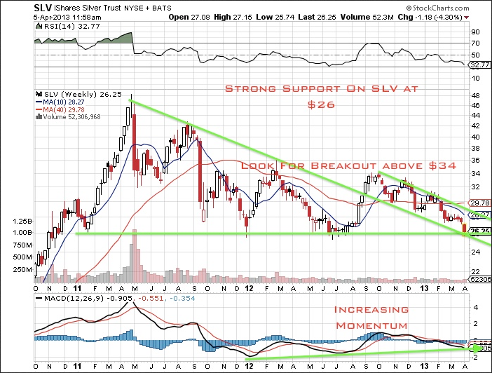iShares Silver Trust, Weekly