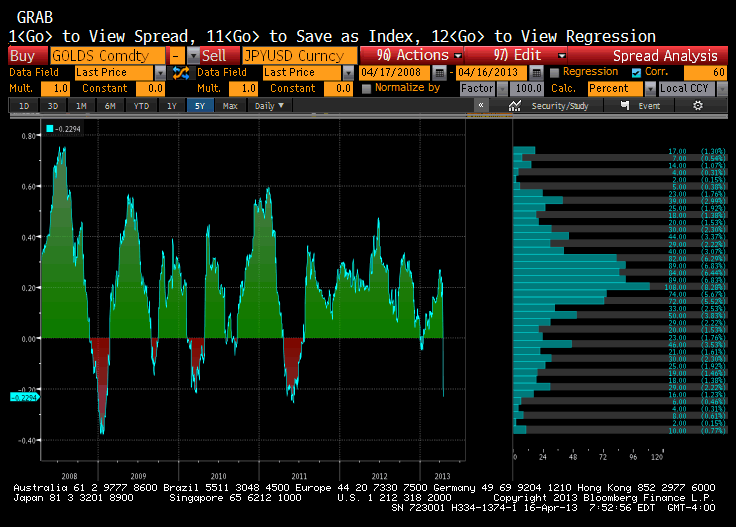 Yen And Gold: The Last Five Years