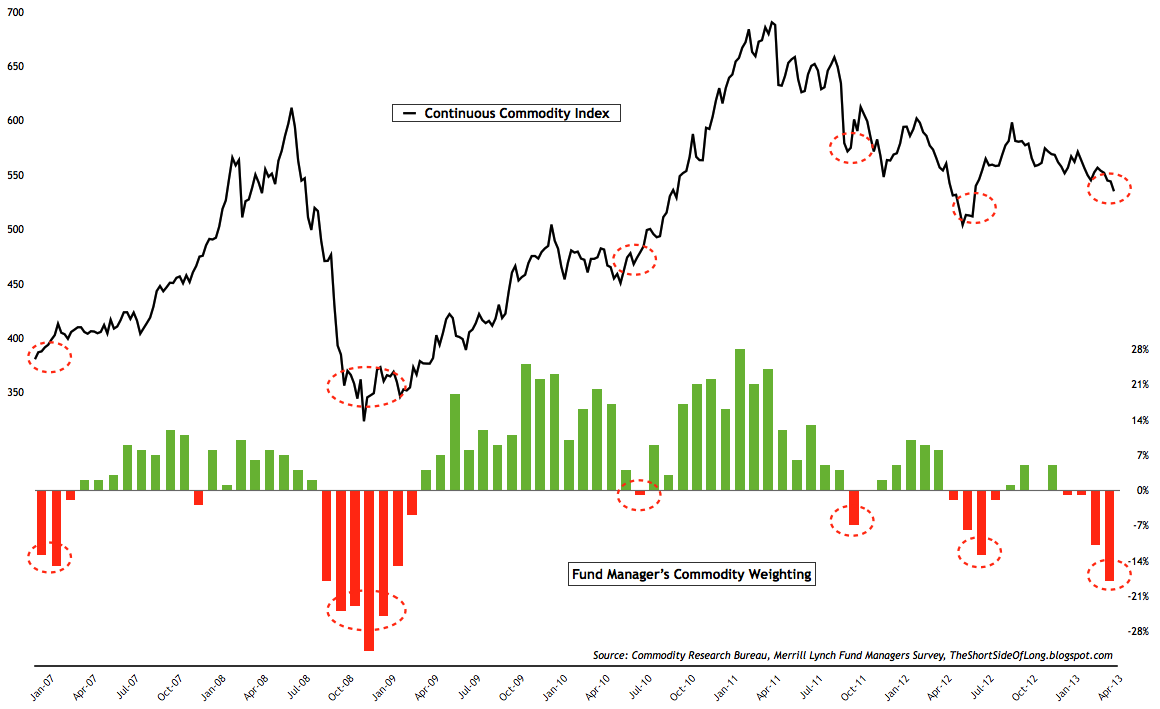 apr26edMerrill Lynch Fund Managers Commodity Weighting (1) apr26edMerrill Lynch Fund Managers Commodity Weighting (1)