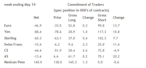 COT Week Ending May 14, 2013 COT Week Ending May 14, 2013