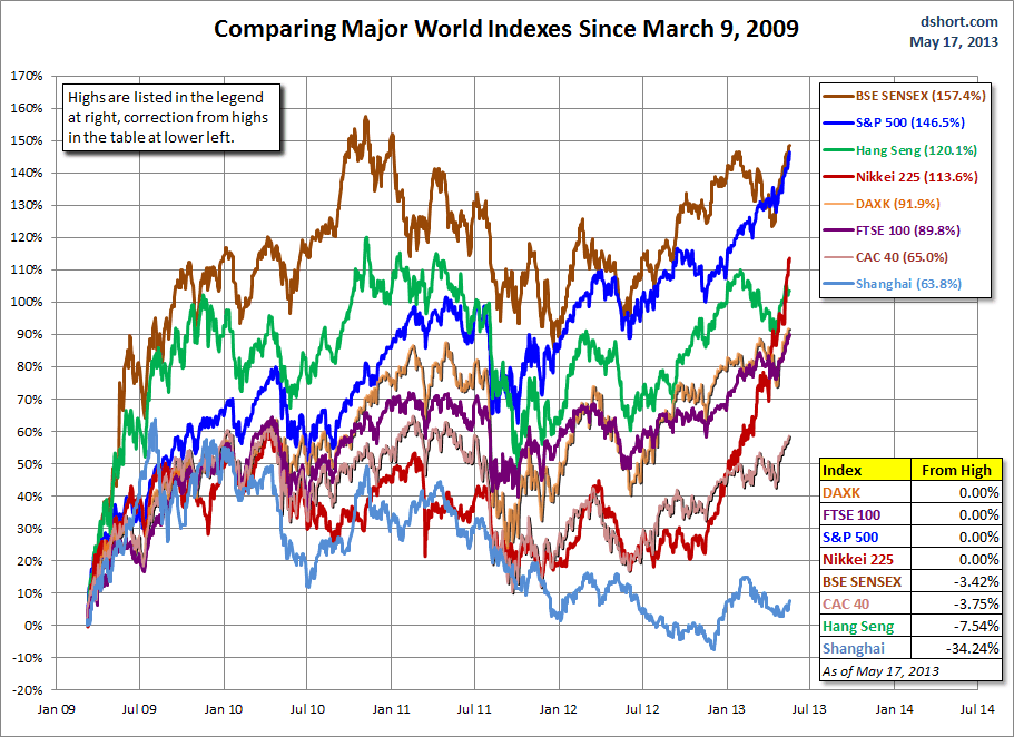 world-indexes-since-090309 world-indexes-since-090309