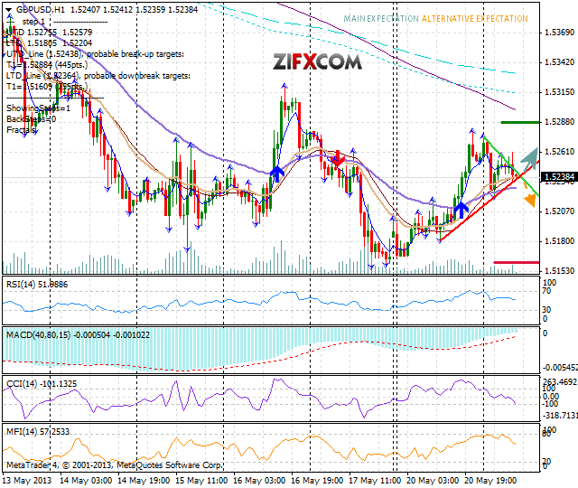 GBP/USD Ceases Weakening, Holding Above 1.52
