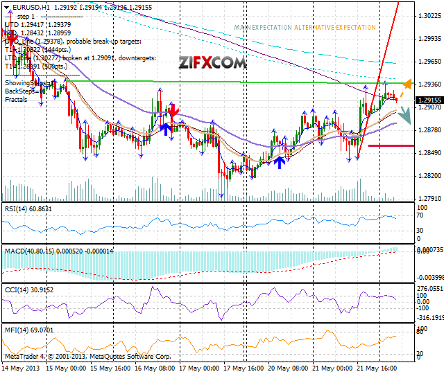 EUR/USD Cheered By Fed Reassurance
