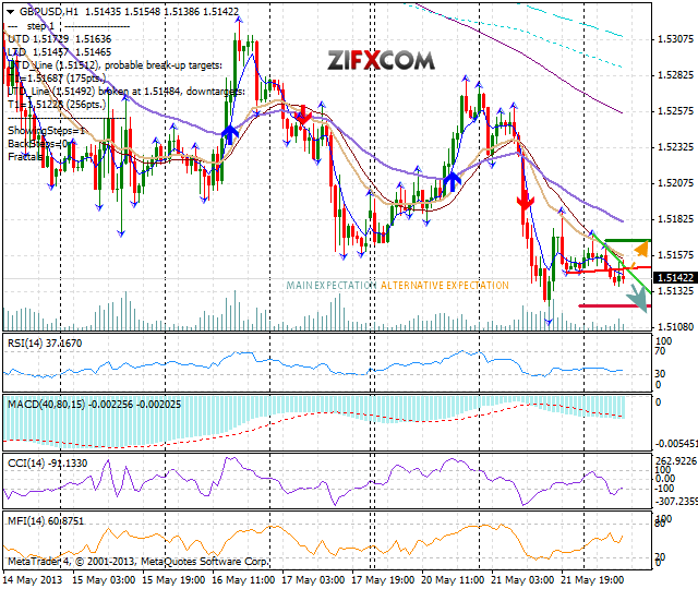 GBP/USD Slips Further, Approaching 1.51