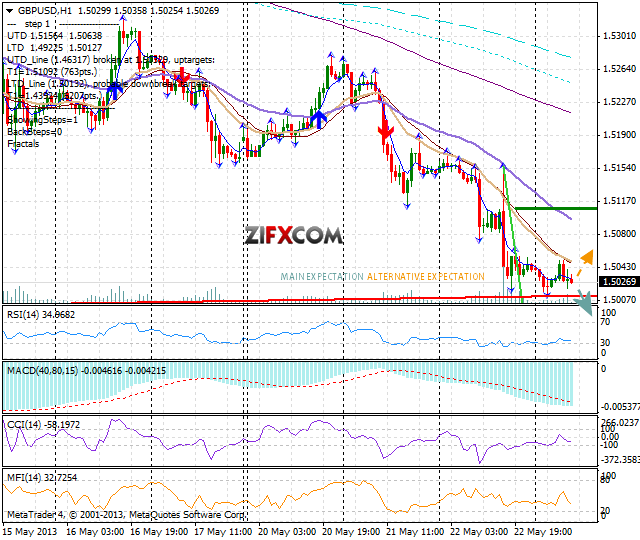 GBP/USD Tumbles Down Towards 1.5