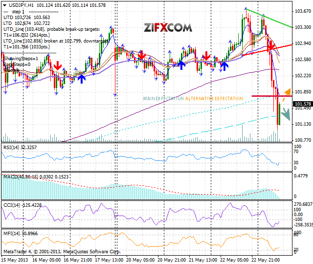 USD/JPY Collapses To Two Week's Low