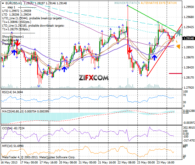 EUR/USD Recovers Most Wednesday's Losses
