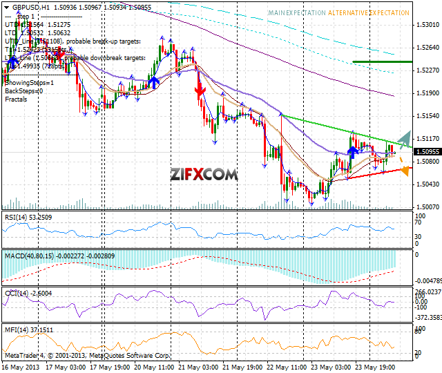 GBP/USD Firm And Tranquil Around 1.51