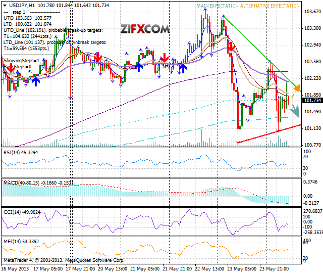 USD/JPY Ceases Downtrend Above 101 For Now