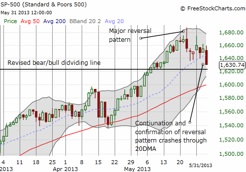 The S&P 500 breaks down below the primary uptrend defined by the 20DMA The S&P 500 breaks down below the primary uptrend defined by the 20DMA