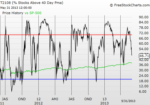 Daily T2108 vs the S&P 500 Daily T2108 vs the S&P 500