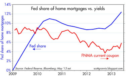 Fed Share Fed Share