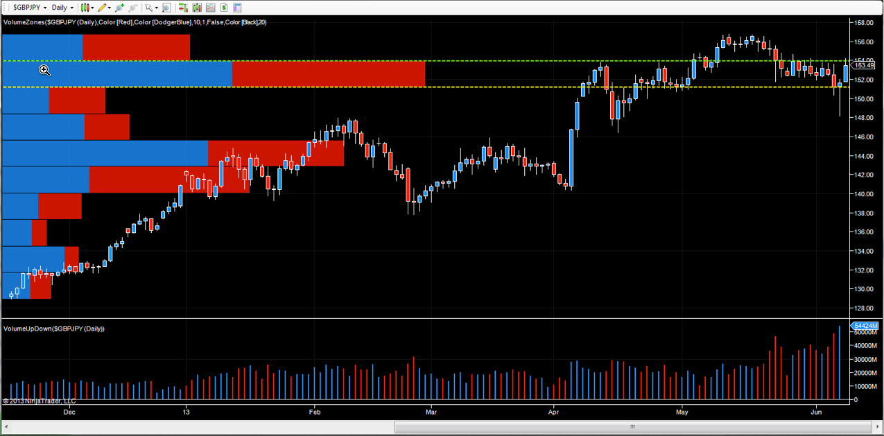GBP/JPY: Daily