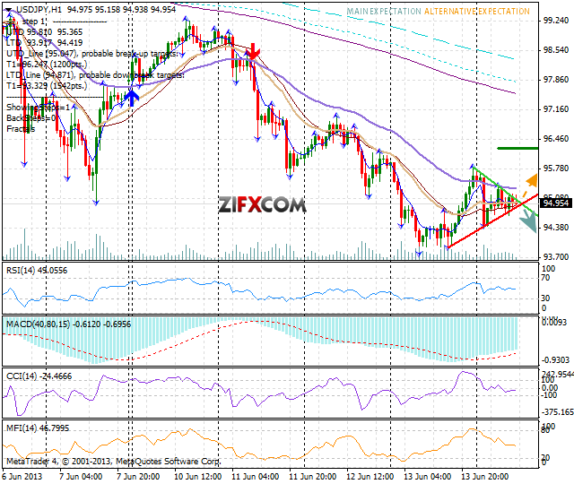 USD/JPY Ceases Losses and Stabilizes Around 95 USD/JPY Ceases Losses and Stabilizes Around 95