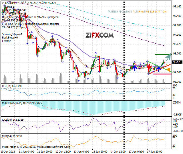 USD/JPY In A Bullish Mode Above 95 USD/JPY In A Bullish Mode Above 95