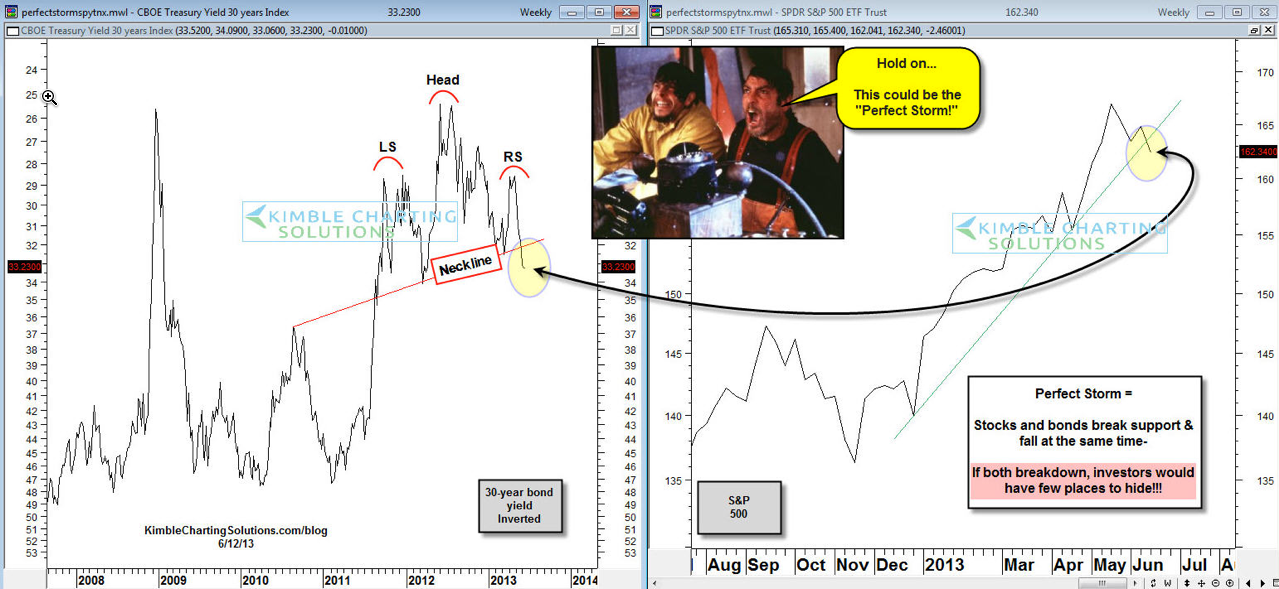 30-Yer Yields And The SPDR S&P 500 Trust
