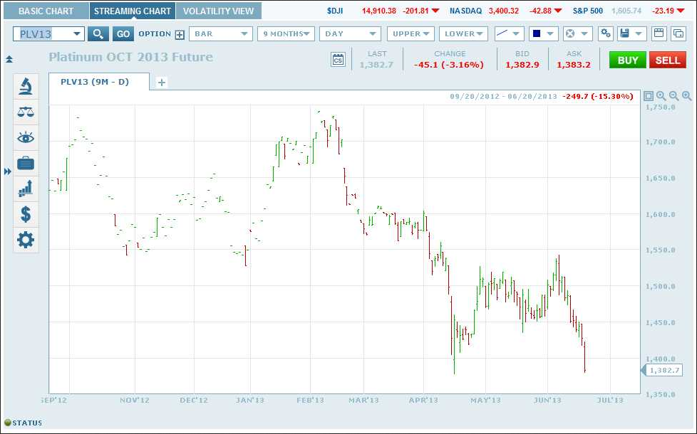Platinum: October Futures