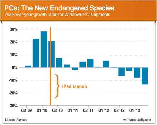 Windows-Based PC Shipments growth