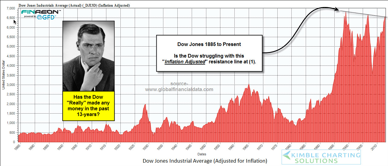 The Dow: Inflation Adjusted