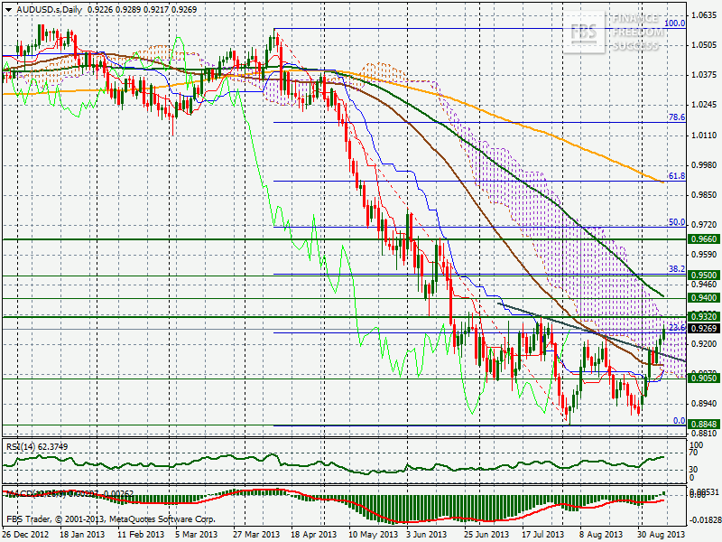 AUD/USD