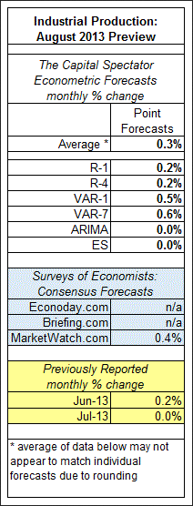Industrial Production Forecasts