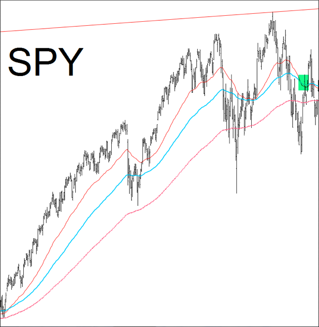 SPDR S&P 500: Crossovers Point To Change