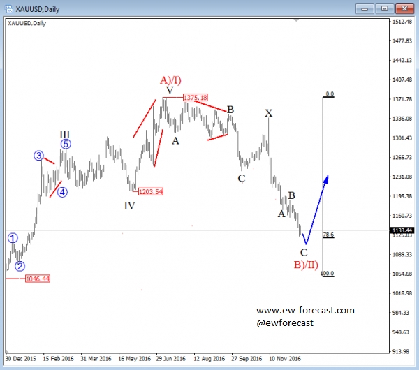 gold, daily