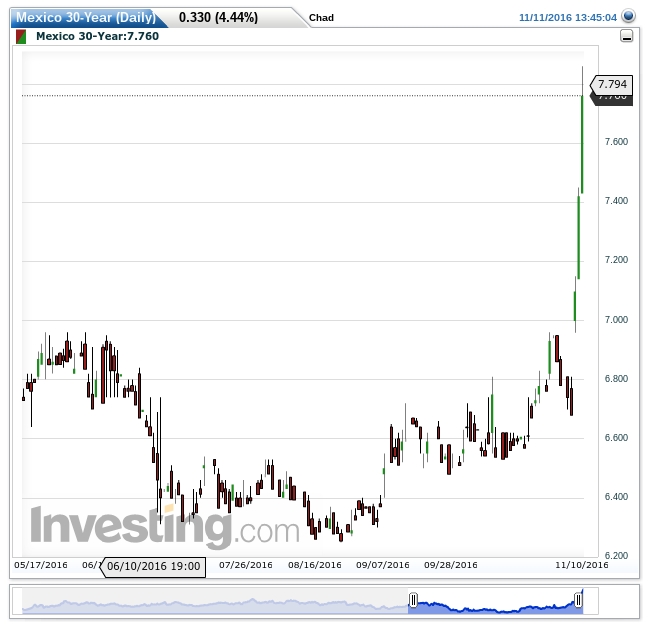 MXN 30-Year Bond MXN 30-Year Bond