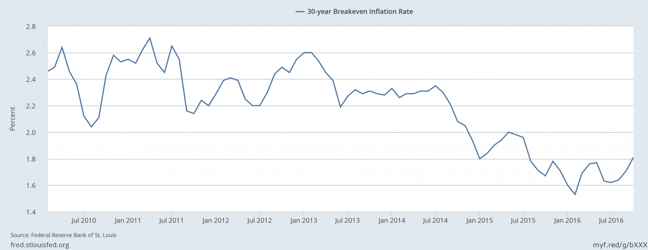 30 Yr Breakeven 30 Yr Breakeven