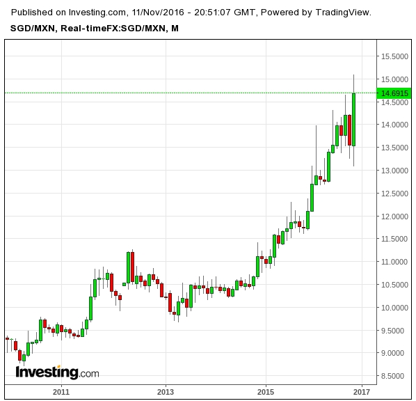 Singapore Dollar / Mexican Peso Singapore Dollar / Mexican Peso